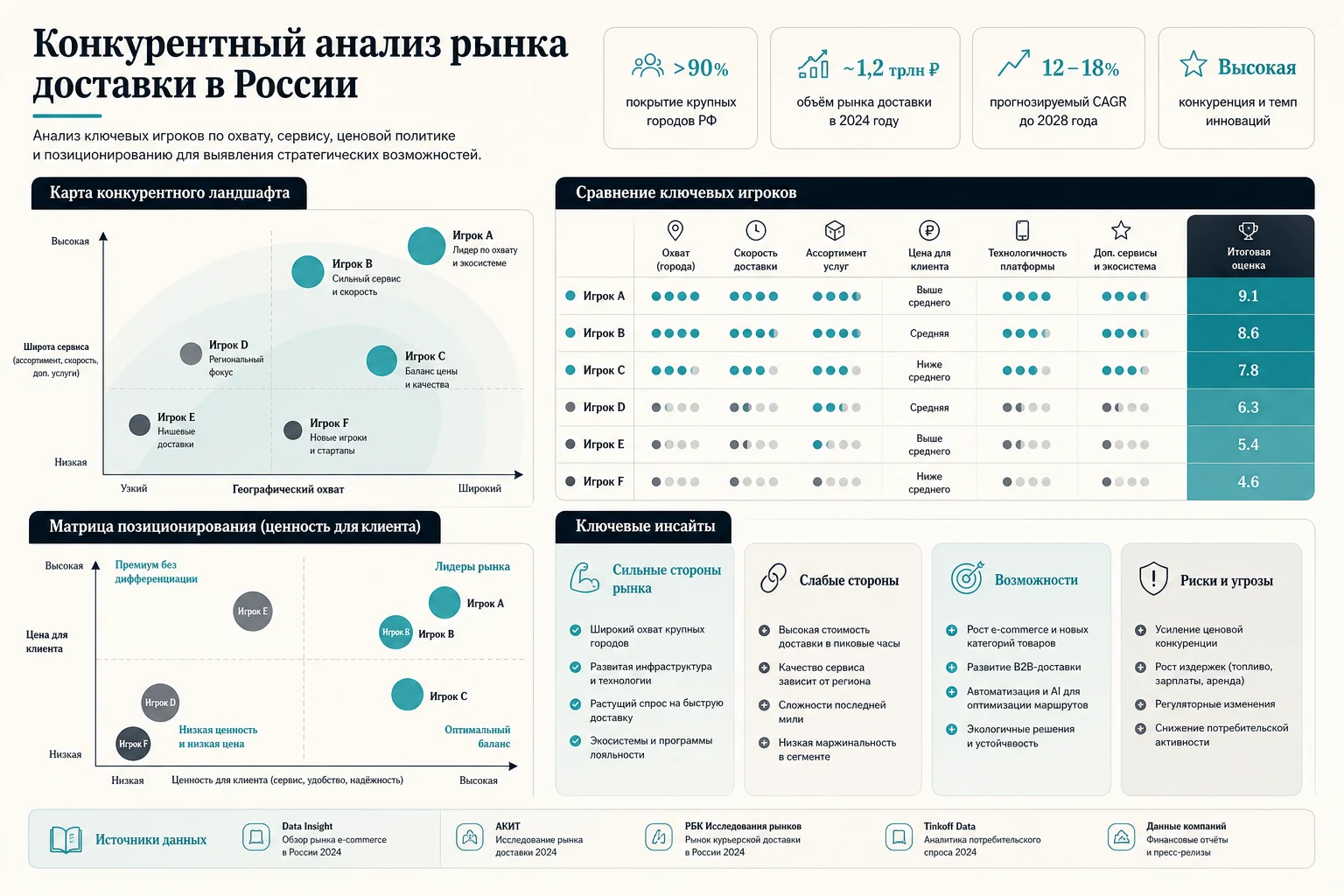 Интерфейс Perplexity для задачи: анализ конкурентной среды и позиций игроков