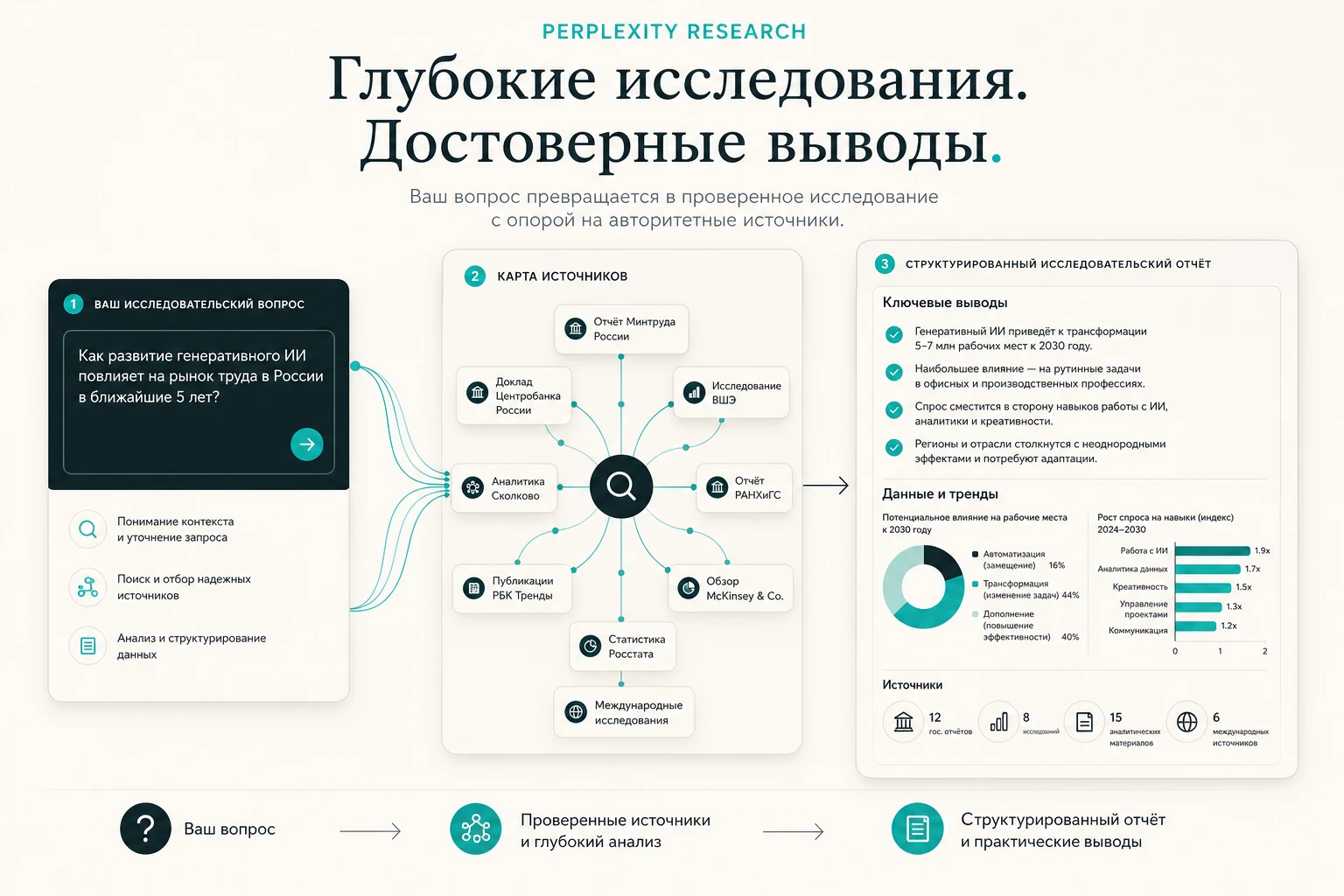 Интерфейс Perplexity для задачи: многоэтапное исследование сложной темы
